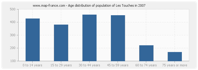 Age distribution of population of Les Touches in 2007